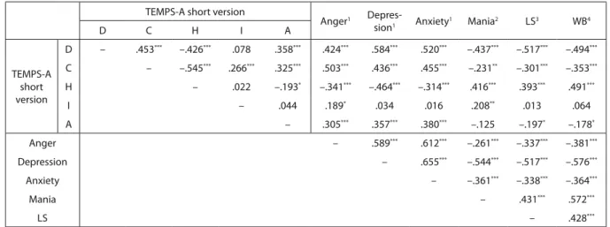 Table 4  Pearson’s correlation between the scales of the short version of the Hungarian TEMPS-A   and measures of emotional distress, mania, and general psychological well-being