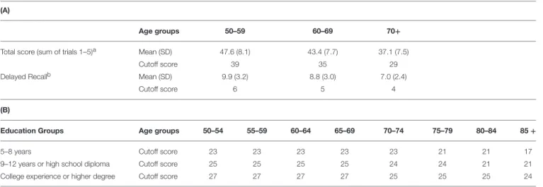 TABLE 2 | (A). Rey Auditory Verbal Learning Test (RAVLT): normative data and cut-off scores for Mild Cognitive Impairment (MCI) adjusted for age; (B) Mini Mental Examination Test (MMSE): cut-off scores for dementia adjusted for age and education.