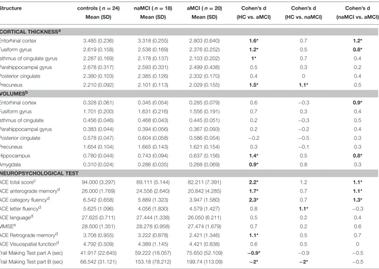 TABLE 3 | Differences of the CNS structures and the neuropsychological test results between study groups.