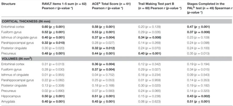 TABLE 4 | Correlations between the CNS structures and the neuropsychological test results across the entire sample.