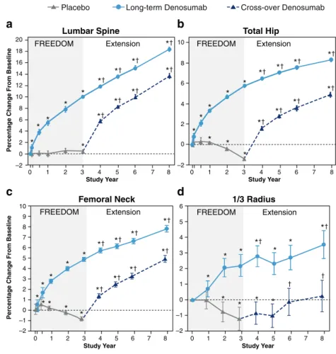 Fig. 3 Percentage change from FREEDOM baseline in BMD during FREEDOM and the FREEDOM Extension.