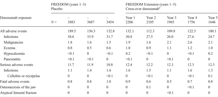 Table 3 Yearly exposure-adjusted subject incidence of adverse events per 100 subject-years for cross-over denosumab participants FREEDOM (years 1–3)
