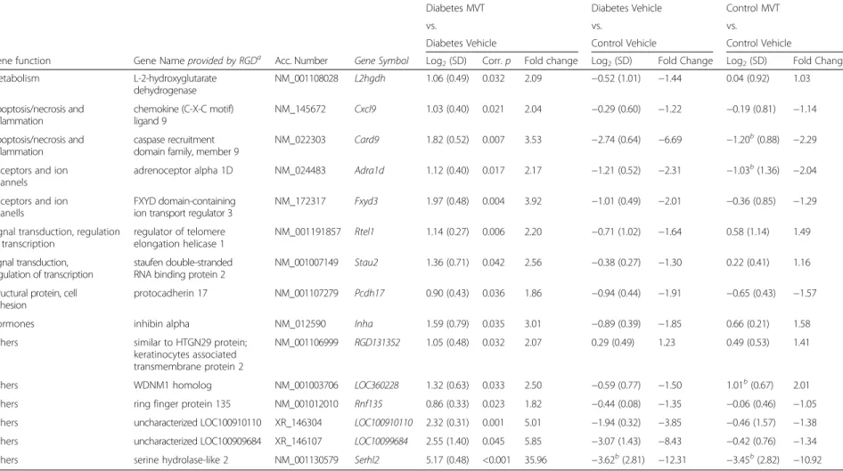 Table 5 Genes significantly up-regulated in diabetes MVT-treated vs. diabetes vehicle-treated group on DNA microarray