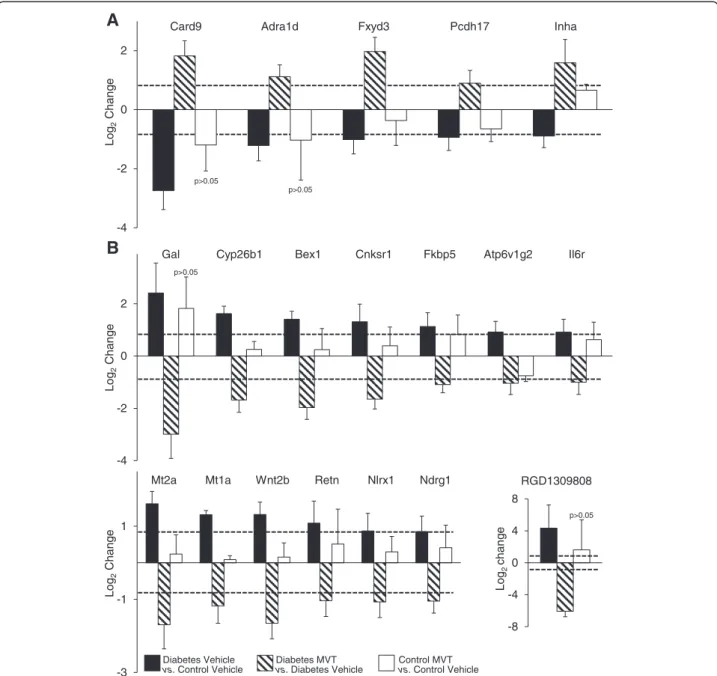 Fig. 2 Genes with significantly and oppositely altered expression in diabetes vehicle-treated vs
