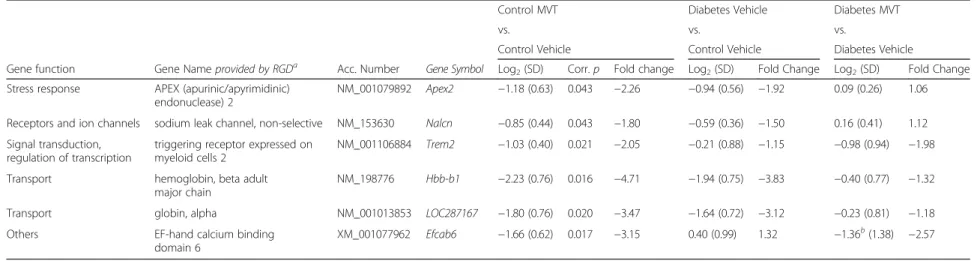 Table 6 Genes significantly down-regulated in control MVT-treated vs. control vehicle-treated group on DNA microarray