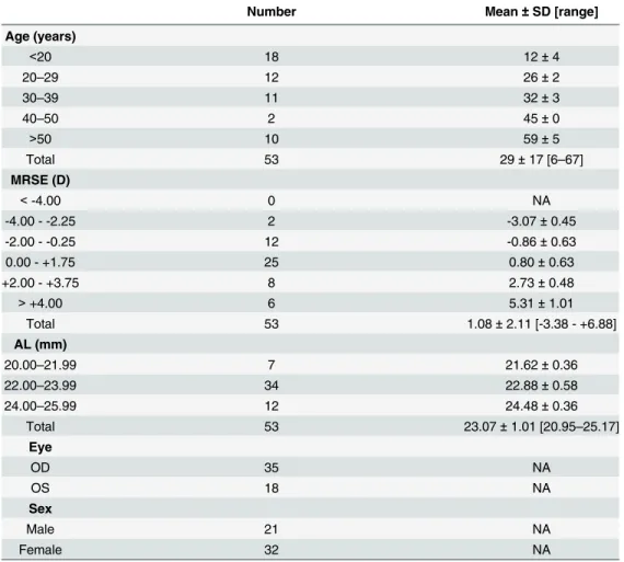 Table 2 shows the mean layer thickness measurements of the individual retinal layers of the subjects in the central fovea (only outer retinal layer thicknesses), pericentral and peripheral rings (all retinal layers) and the correlation between these layers