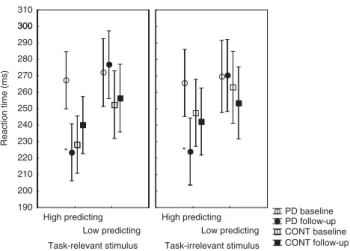 Figure 2 Mean reaction time in patients with PD (n ¼ 20) and in healthy controls (CONT, n ¼20)