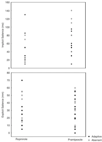 Figure 4 Scatterplot of explicit and implicit salience in patients with PD receiving ropinirole and pramipexole.