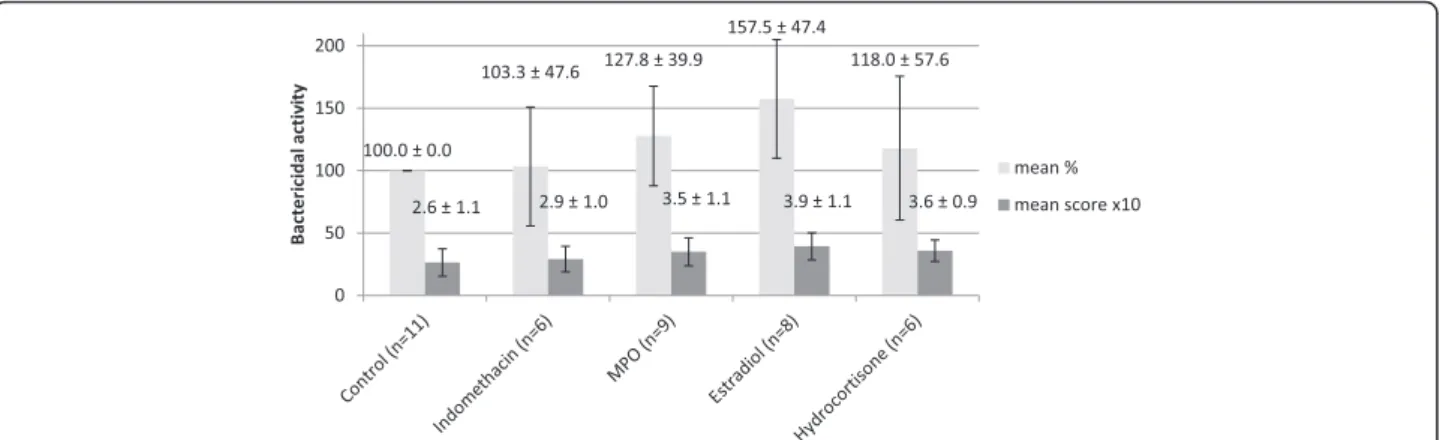 Figure 1 The bactericidal activity of PMNs after indomethacin, myeloperoxidase (MPO), estradiol, and hydrocortisone treatment.