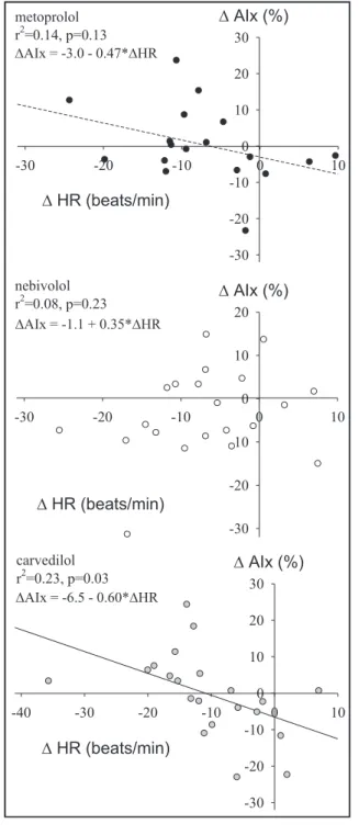 FIGURE 3. Relationship between changes in heart rate (HR) and changes in augmentation index (AIx) for metoprolol (upper panel), nebivolol (middle panel), and carvedilol (lower panel).