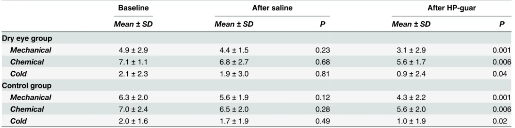 Fig 2 demonstrates the mean decrease in irritation scores to selective mechanical, cold and chemical stimulation after tear supplementation in the dry eye group.