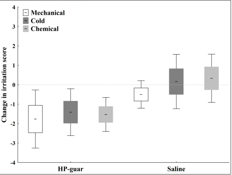 Fig 2. Relative decrease in irritation scores to selective stimulation of corneal nerves after tear supplementation in the dry eye group