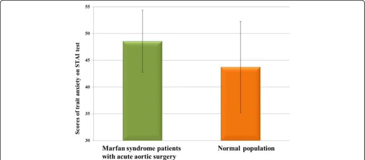 Fig. 1 The average STAI (Spielberger ’ s anxiety) scores of normal patient population and Marfan syndrome patients with acute aortic surgery