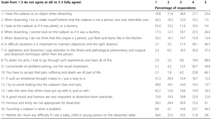 Table 2 Percentage distribution of responses to dissection experiences in the full sample