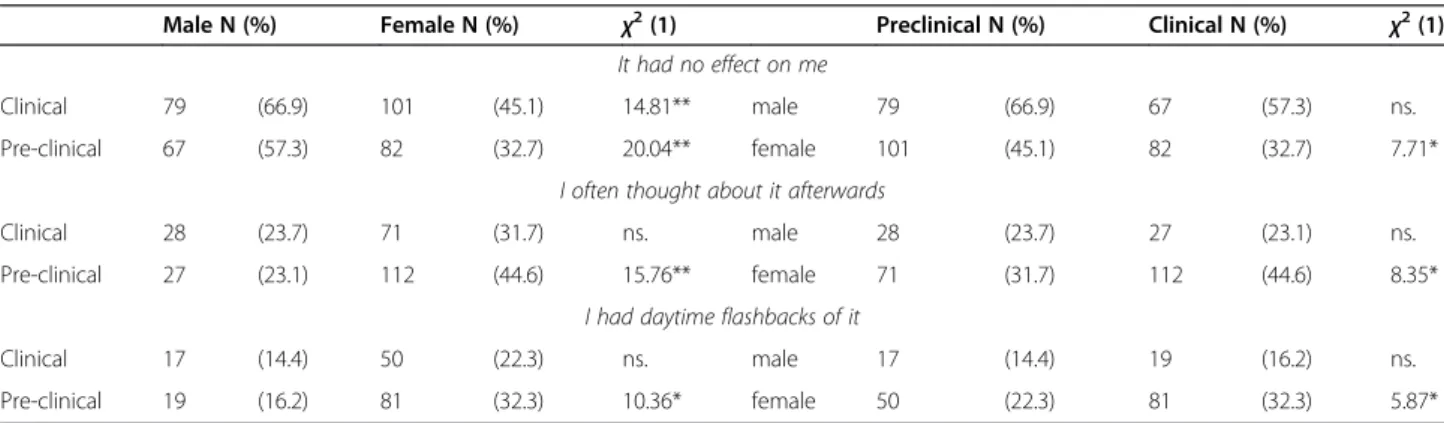 Table 4 Yes-responses to dissection experiences broken down by gender and year of study
