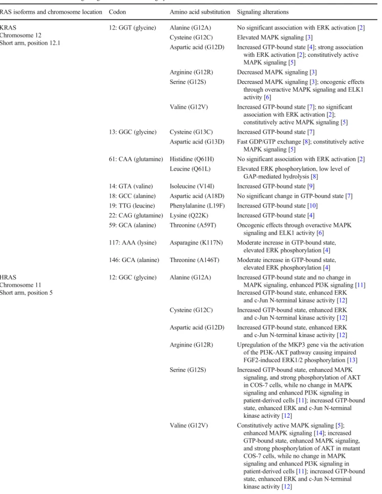 Table 1 An overview of the signaling effects of the most highly studied RAS mutations