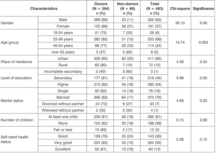 Table 1. Socio-demographic characteristics and self-rated health status of the respondents (N = 483).