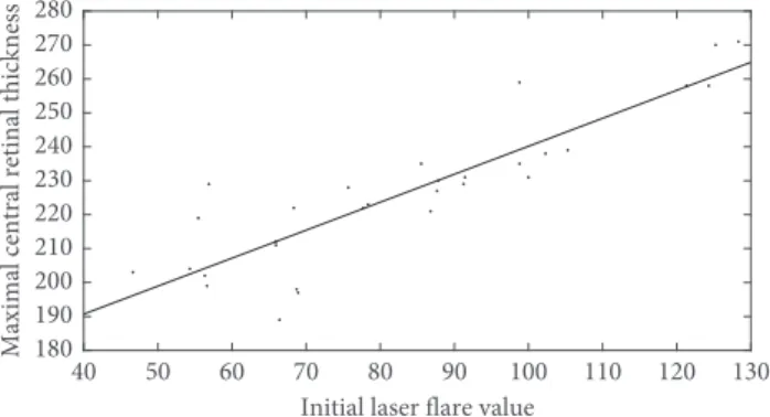 Figure 6: Positive linear correlation between ﬂare and retinal thickness remained throughout the treatment period: (a) 0 days; (b) 10 days; (c) 30 days.