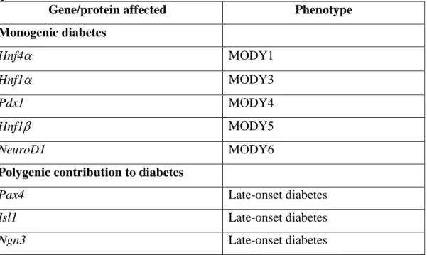 Table  1.  Transcription  factors  involved  in  endocrine  pancreas  development  and  implicated in diabetes
