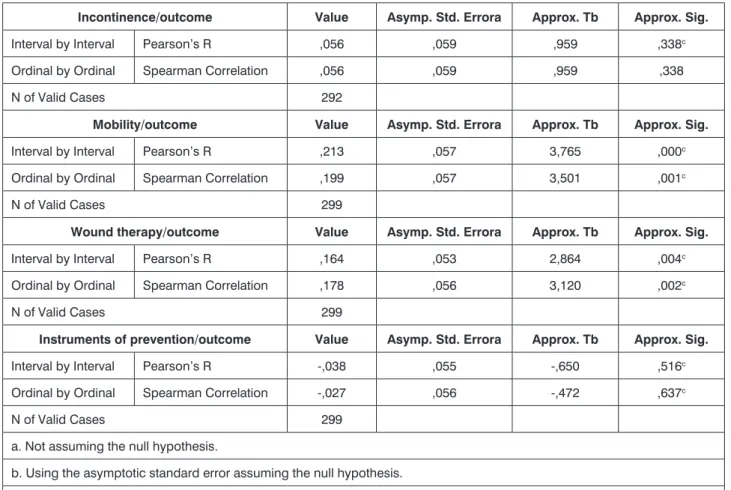 table 2. Symmetric Measures.