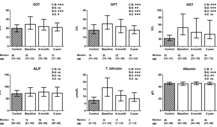 Fig. 3. Changes in hepatic markers. The data are expressed as medians with interquartile ranges (IQR)