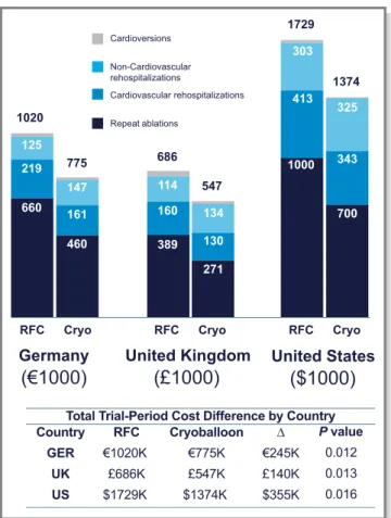 Figure 1. Healthcare cost savings: Total trial period payer costs of healthcare utilizations (HCUs) for the cryoballoon and radiofrequency current (RFC) groups calculated by multiplying the number of HCUs by the speci ﬁ c payer cost per HCU across 3 nation