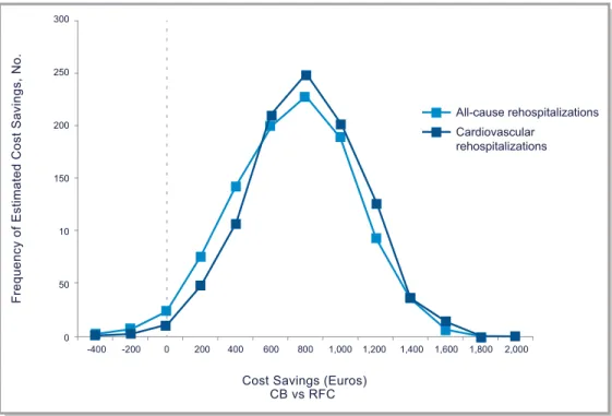 Figure 2. Cost-savings distribution: German healthcare system results of bootstrap modeling of 1000 healthcare utilization (HCU) iterations in the German healthcare system, with the y axis demonstrating the frequency of cost savings and the x axis demonstr