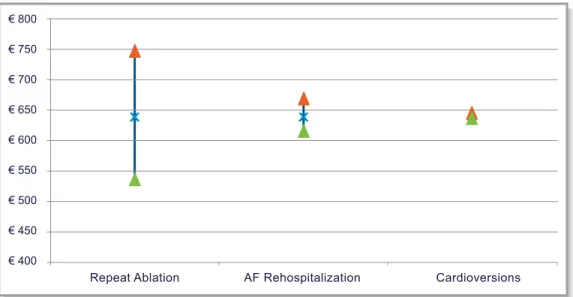 Figure 3. Sensitivity analysis on payment levels: German healthcare system. One-way sensitivity analysis after varying the payment level for the most commonly used payment codes