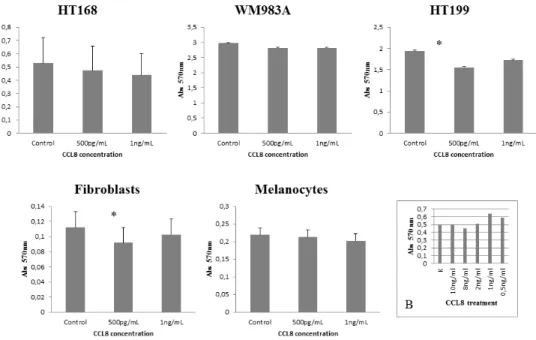 Figure 4: Effect of CCL8 on cell viability.  The effect of CCL8 on cell viability was detected in the presence of two different  concentrations (500 pg/ml and 1 ng/ml) of human recombinant CCL8 and was compared to untreated control, after 12 hours of treat