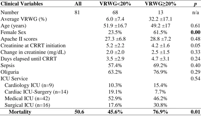 Table 5. Clinical Variables and Outcomes in Patients   with VRWG of &lt;20% vs. ≥20% (167) 