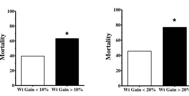 Figure 1.1 and 1.2. Association between VRWG and Mortality at different cut-offs of  VRWG 