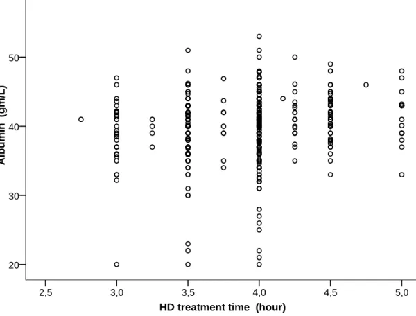 Figure 3.  Distribution of serum albumin by treatment time  (169)  Abbreviation: HD= hemodialysis 