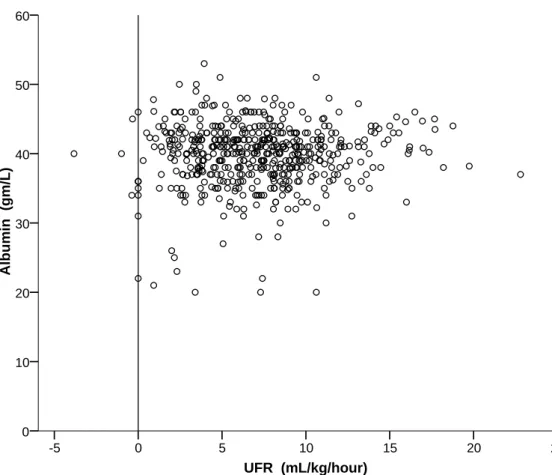 Figure 4.  Distribution of serum albumin by ultrafiltration rate (UFR) (169)  Abbreviations: UFR = ultrafiltration rate 