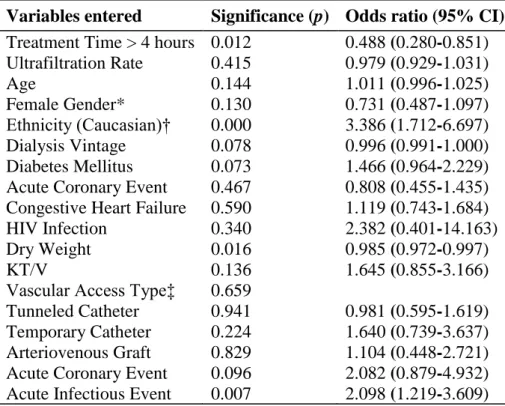 Table 9.  Results of Logistic Regression for Serum Albumin (169)  Variables entered  Significance (p)  Odds ratio (95% CI)  Treatment Time &gt; 4 hours  0.012  0.488 (0.280-0.851)  Ultrafiltration Rate  0.415  0.979 (0.929-1.031)  Age  0.144  1.011 (0.996-