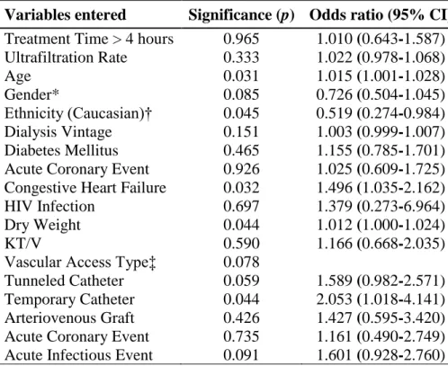 Table 10.  Results of logistic regression for C-reactive protein (169)  Variables entered  Significance (p)  Odds ratio (95% CI)  Treatment Time &gt; 4 hours  0.965  1.010 (0.643-1.587)  Ultrafiltration Rate  0.333  1.022 (0.978-1.068)  Age  0.031  1.015 (
