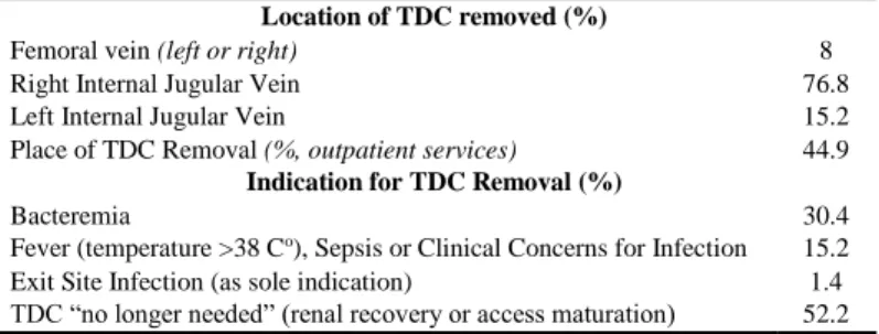 Table 2.  Procedure Location and Indications for Tunneled Dialysis Catheter  (TDC) Removal (N=138) 