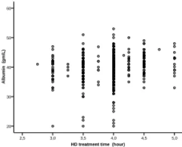 Figure 3.  Distribution of serum albumin by  treatment time 