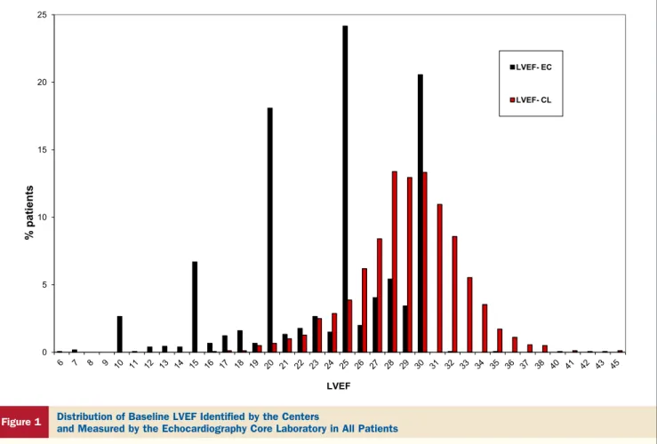 Figure 1 Distribution of Baseline LVEF Identified by the Centers