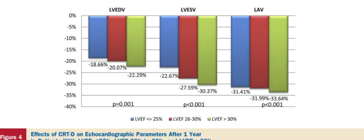 Figure 4 Effects of CRT-D on Echocardiographic Parameters After 1 Year in Patients With LVEF &lt; 25%, LVEF 26% to 30%, and LVEF &gt;30%