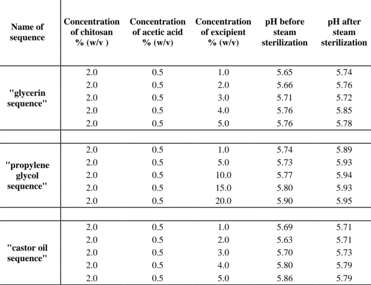 Table 1. Compositions and pH of chitosan formulations  Name of  sequence  Concentration  of chitosan        % (w/v )  Concentration  of acetic acid            % (w/v)  Concentration  of excipient             % (w/v)   pH before steam  sterilization  pH aft