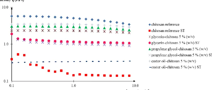 Figure  1.  Comparison  of  rotational  measurements.  Rotational  measurement  results  for  2.0  %  (w/v)  chitosan  gels  with  various  excipients