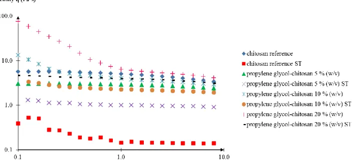 Figure 2. Rotational measurements of propylene glycol-chitosan gels. Rotational measurement results  of propylene glycol-chitosan gels with various 5.0-20.0 % (w/v) propylene glycol concentrations