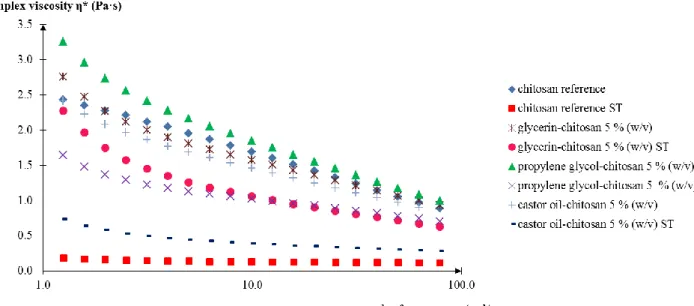 Figure 3. Comparison of oscillatory measurements. Oscillatory measurement results for 2.0 % (w/v)  chitosan  gels  with  various  excipients