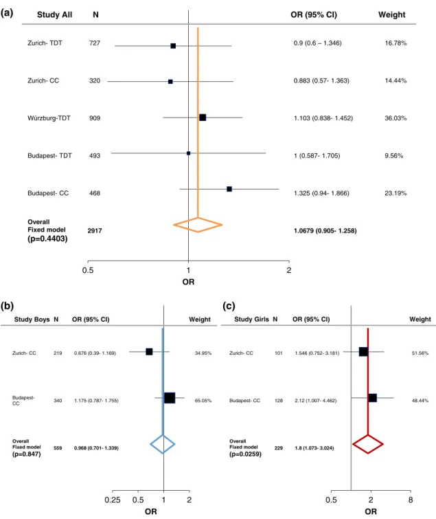 FIGURE 1 Summary and meta-analysis of all cohorts and published association analyses of the LRP5 (rs4988319) gene variation with attention- attention-deficit hyperactivity disorder (ADHD) following sex stratification