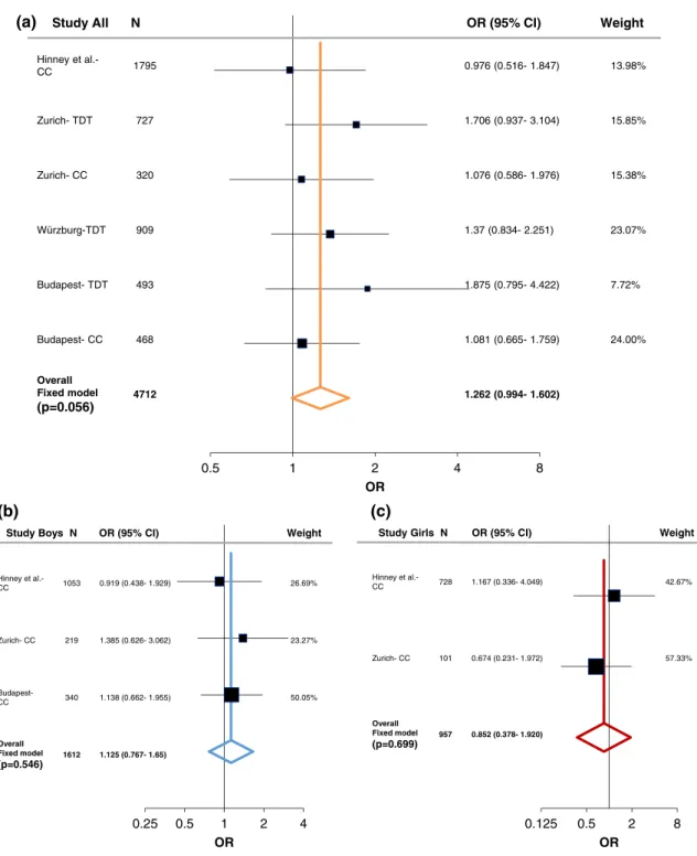 FIGURE 3 Summary and meta-analysis of all cohorts and published association analyses of the LRP6 (rs1012672) gene variation with attention- attention-deficit hyperactivity disorder (ADHD) following sex stratification