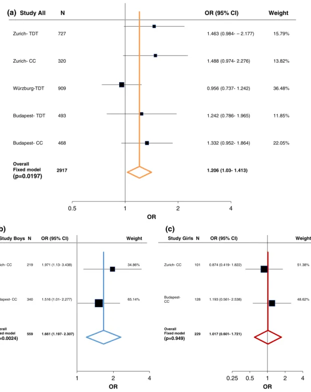 FIGURE 4 Summary and meta-analysis of all cohorts and published association analyses of the LRP6 (rs2302685) gene variation with attention- attention-deficit hyperactivity disorder (ADHD) following sex stratification