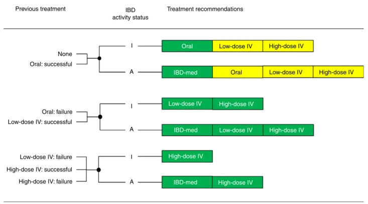 Figure 2 | Summarised recommendations for NAID by previous treatment and IBD activity status