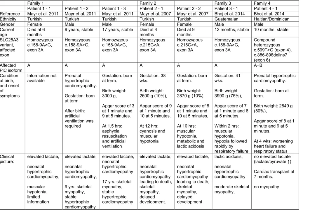 Table 1. All reported cases of pathologic SLC25A3 variants. 