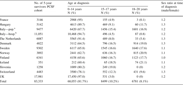 Table 4 PanCareSurFup (PCSF) 5-year survivor cohort by age at diagnosis and data provider No