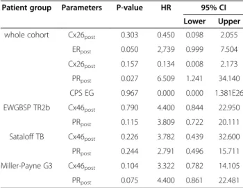 Table 4 Multivariate Cox-regression analysis of connexin expression, hormone receptors and CPS-EG classification in breast cancer patient groups